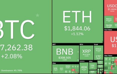 رشد رمزارزها در روز سبز بازار جهانی