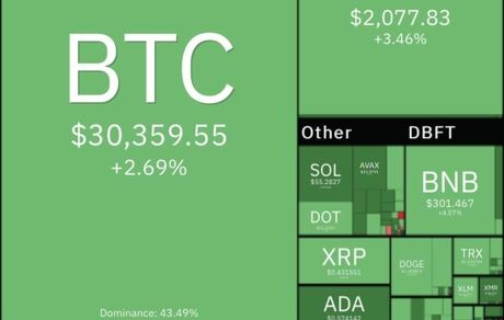 بیت کوین جزئی رشد کرد و دوباره وارد کانال ۳۰ هزار دلار شد