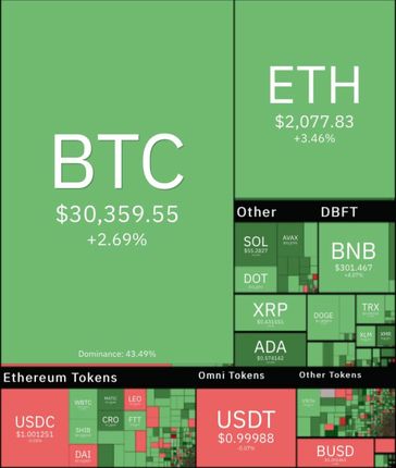 بیت کوین جزئی رشد کرد و دوباره وارد کانال ۳۰ هزار دلار شد