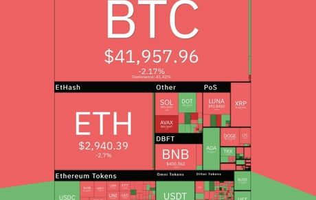 بیت کوین کانال ۴۲ هزار دلار را از دست داد