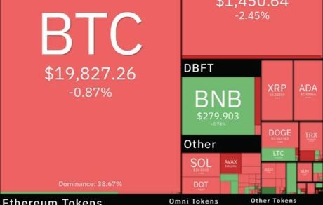 بازار جهانی رمزارزها همچنان در وضعیت قرمز