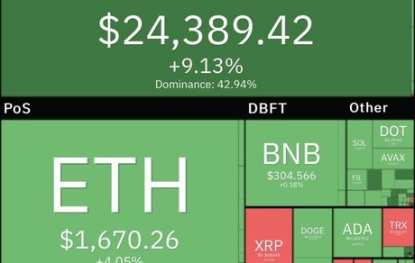 صعود سنگین بیت کوین