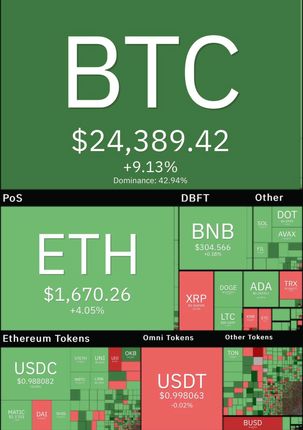 صعود سنگین بیت کوین