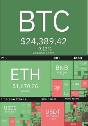 صعود سنگین بیت کوین
