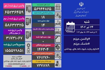 آمار بیست و چهار تیر کرونا در ایران: ۸ بیمار جدید و یک روز بدون فوتی دیگر