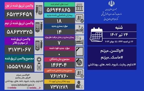 آمار بیست و چهار تیر کرونا در ایران: ۸ بیمار جدید و یک روز بدون فوتی دیگر