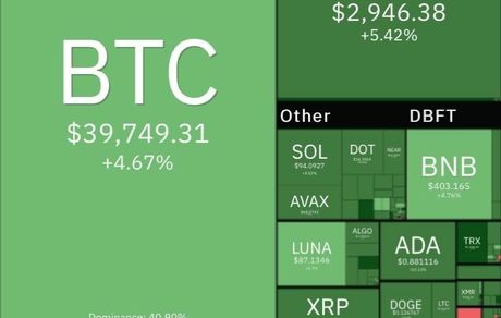 بیت‌کوین در آستانه کانال ۴۰ هزار دلاری