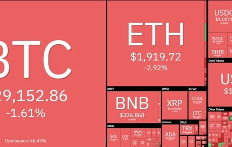 بازار جهانی رمزارزها به کل قرمز شد