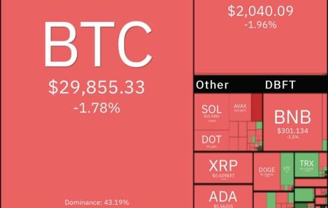 رمزارزها باز هم افت کردند