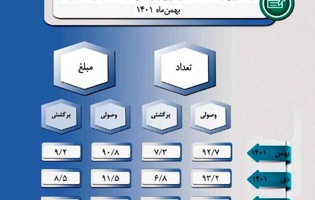 ۹۲.۷ درصد چک‌ها در بهمن ماه ۱۴۰۱ وصول شد
