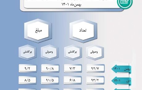 ۹۲.۷ درصد چک‌ها در بهمن ماه ۱۴۰۱ وصول شد