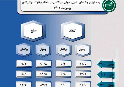 ۹۲.۷ درصد چک‌ها در بهمن ماه ۱۴۰۱ وصول شد
