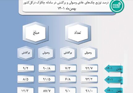 ۹۲.۷ درصد چک‌ها در بهمن ماه ۱۴۰۱ وصول شد