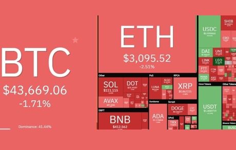 رمزارزهای دیجیتال دوباره افت کردند