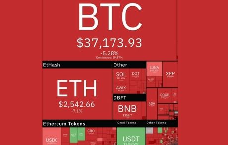 سقوط شدید ارزهای دیجیتال / بیت‌کوین در یک قدمی بازگشت به ۳۶ هزار دلار