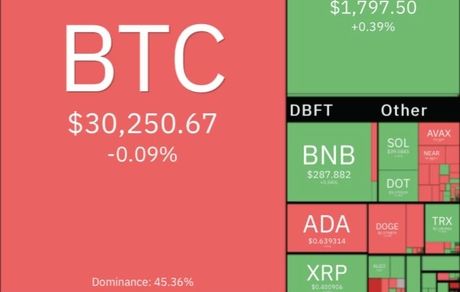ریزش محسوس بیت کوین در روز کم نوسان رمزارزهای دیگر
