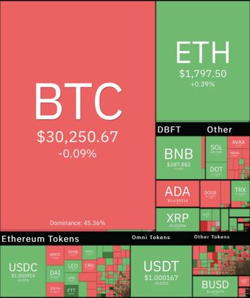 ریزش محسوس بیت کوین در روز کم نوسان رمزارزهای دیگر