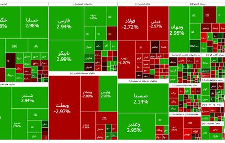 سرعت صعود شاخص بورس کمتر شد