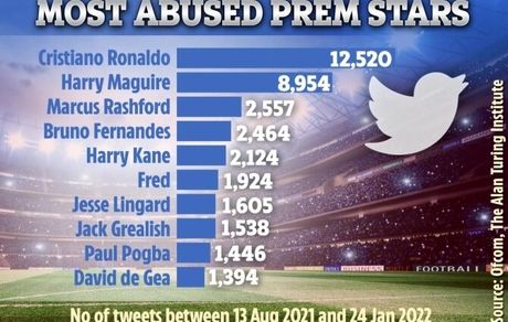 کریس رونالدو رتبه اول فحش خوردن در توییتر!