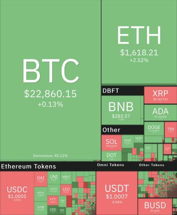 بیت کوین سبز رنگ شد / بازار جهانی رمزارزها در محدوده سبز و قرمز