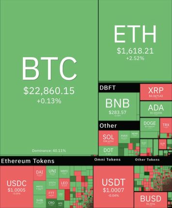 بیت کوین سبز رنگ شد / بازار جهانی رمزارزها در محدوده سبز و قرمز