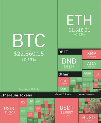 بیت کوین سبز رنگ شد / بازار جهانی رمزارزها در محدوده سبز و قرمز