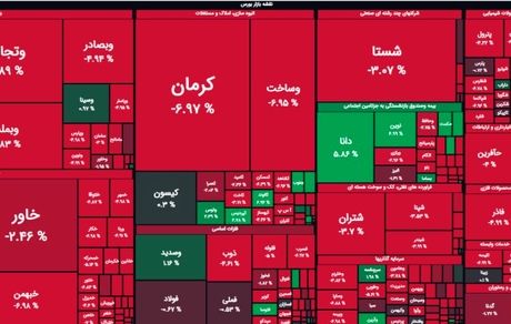 روز خونین بورس با افت ۱۷ هزار واحدی