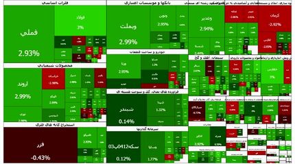 صعود سنگین بورس در آخرین روز کاری هفته