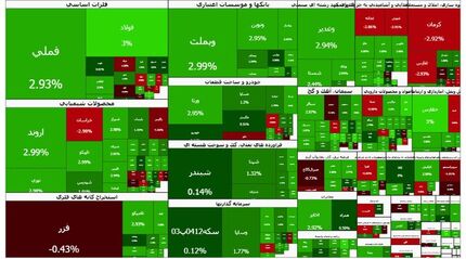 صعود سنگین بورس در آخرین روز کاری هفته