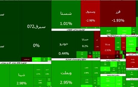 بورس همچنان روی نوار صعودی
