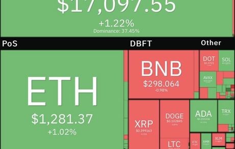 بعد از مدت‌ها، بیت‌کوین به کانال ۱۷ هزار دلاری بازگشت