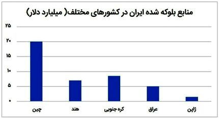کدام کشورها بیشتر دارایی‌های ایران را مسدود کردند؟
