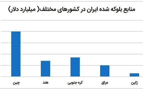 کدام کشورها بیشتر دارایی‌های ایران را مسدود کردند؟