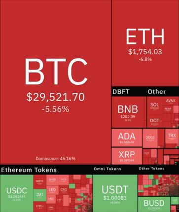 بیت کوین دوباره افت کرد