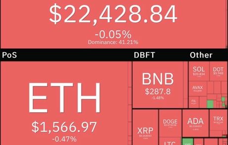 بازار جهانی رمزارزها قرمز شد