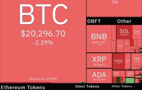 رمزارزها در وضعیت قرمز