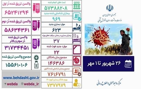 کرونا دوباره اوج گرفت: ۲۲ فوتی در یک هفته