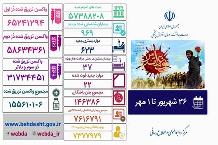 کرونا دوباره اوج گرفت: ۲۲ فوتی در یک هفته