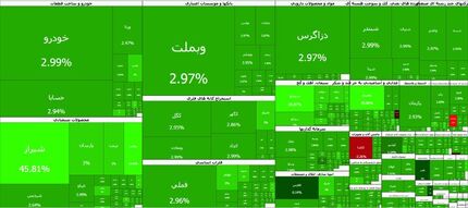 ادامه روزهای سبز بورس همراه با رکوردشکنی شاخص