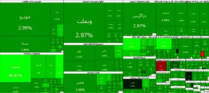 ادامه روزهای سبز بورس همراه با رکوردشکنی شاخص