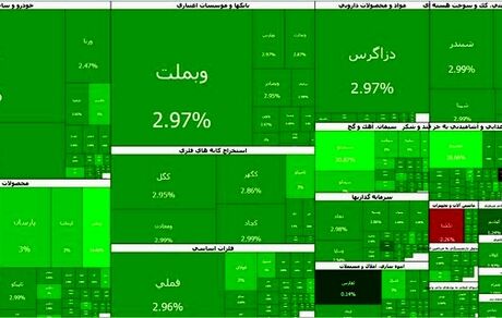 ادامه روزهای سبز بورس همراه با رکوردشکنی شاخص