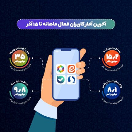 آمار مربوط به کاربران فعال ماهانه پیام‌رسان‌های ایرانی اعلام شد
