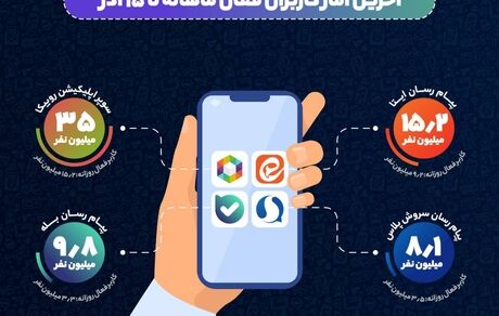 آمار مربوط به کاربران فعال ماهانه پیام‌رسان‌های ایرانی اعلام شد