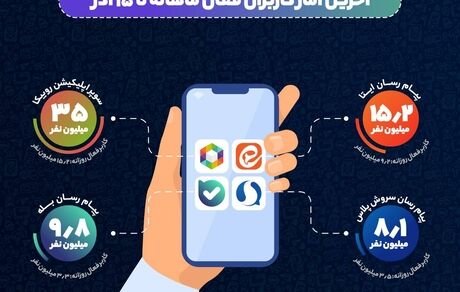 آمار مربوط به کاربران فعال ماهانه پیام‌رسان‌های ایرانی اعلام شد
