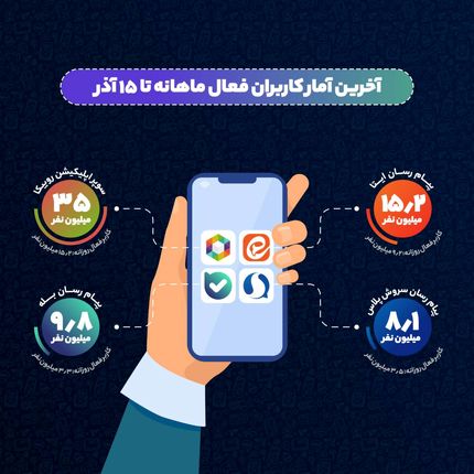 آمار مربوط به کاربران فعال ماهانه پیام‌رسان‌های ایرانی اعلام شد