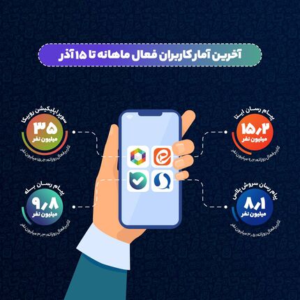 آمار مربوط به کاربران فعال ماهانه پیام‌رسان‌های ایرانی اعلام شد