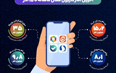آمار مربوط به کاربران فعال ماهانه پیام‌رسان‌های ایرانی اعلام شد