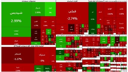 شاخص بورس کانال ۴.۴ میلیون را از دست داد