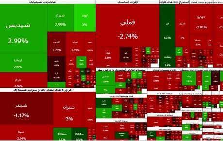 شاخص بورس کانال ۴.۴ میلیون را از دست داد