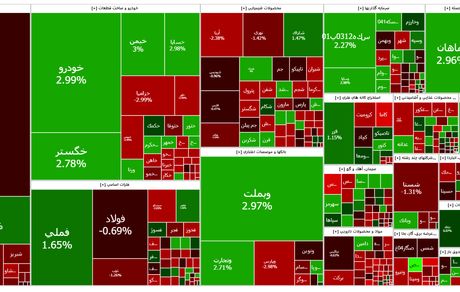 ادامه روند صعودی شاخص بورس